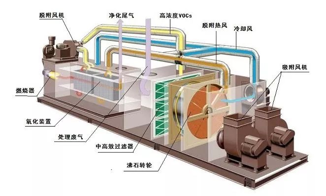 宿迁如何治理大风量、低浓度VOC排放？